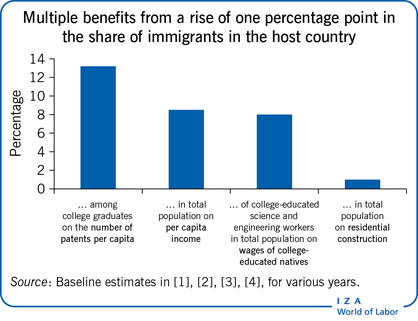 Multiple benefits from a rise of one
                        percentage point in the share of immigrants in the host country