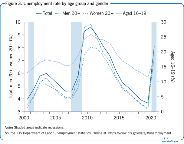Unemployment rate by age group and
                        gender