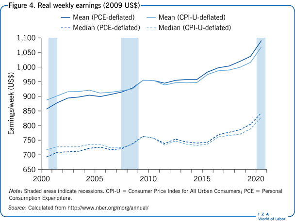 Real weekly earnings (2009 US$)