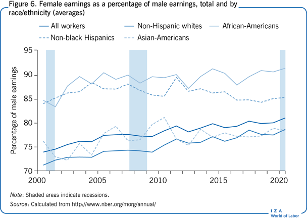 Female earnings as a percentage of male
                        earnings, total and by race/ethnicity (averages)