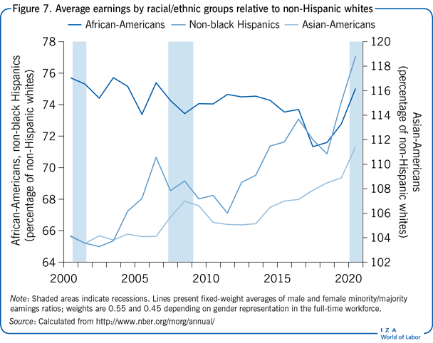 Average earnings by racial/ethnic groups
                        relative to non-Hispanic whites
