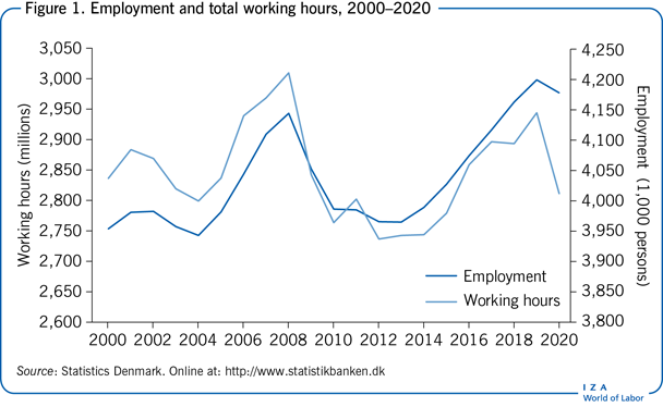 Employment and total working hours,
                        2000–2020