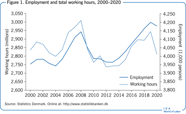 IZA World Labor Danish labor 2000–2020