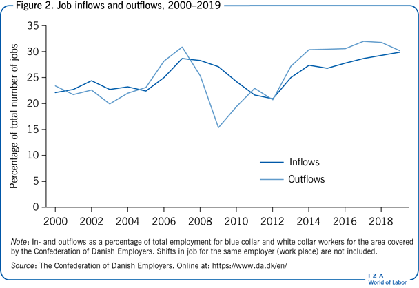 Job inflows and outflows, 2000–2019