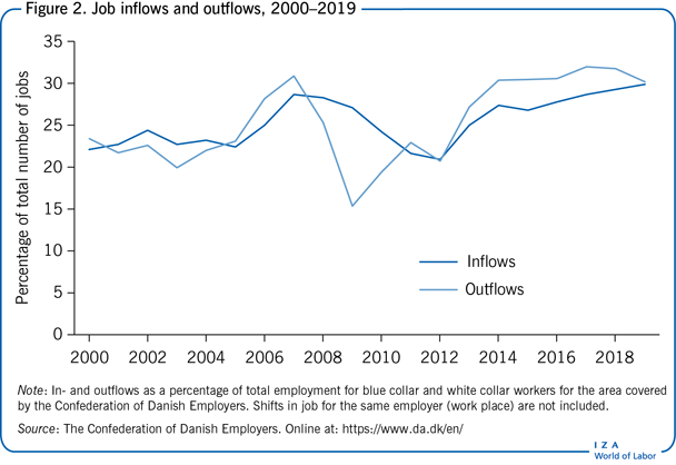 Iza World Of Labor The Danish Labor Market 20002020 0948