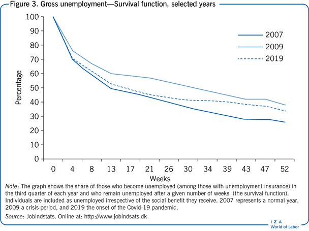 Gross unemployment—Survival function,
                        selected years