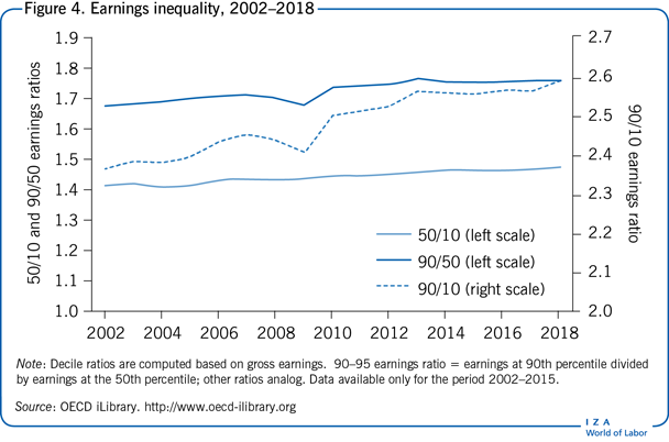 Earnings inequality, 2002–2018