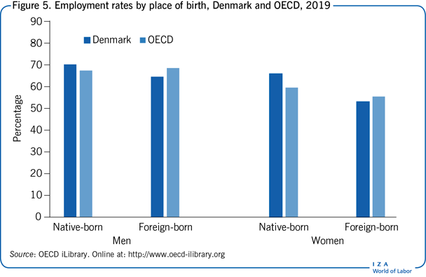 Employment rates by place of birth,
                        Denmark and OECD, 2019