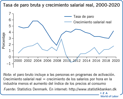 Tasa de paro bruta y crecimiento salarial real, 2000-2020