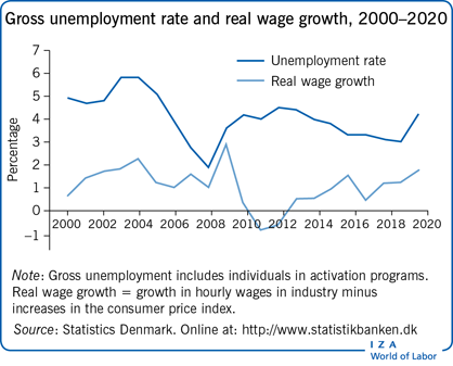 Gross unemployment rate and real wage
                        growth, 2000–2020