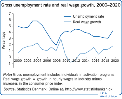 IZA World Labor Danish labor 2000–2020