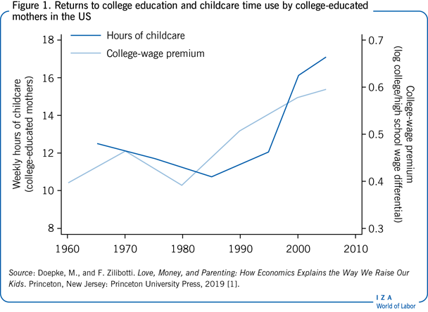 Returns to college education and childcare
                        time use by college-educated mothers in the US