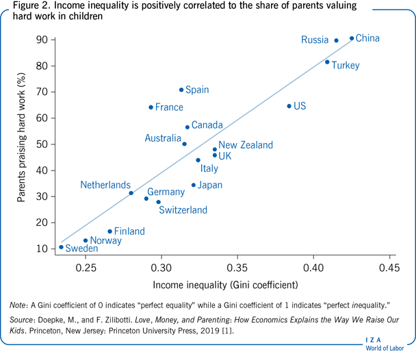 Income inequality is positively correlated
                        to the share of parents valuing hard work in children