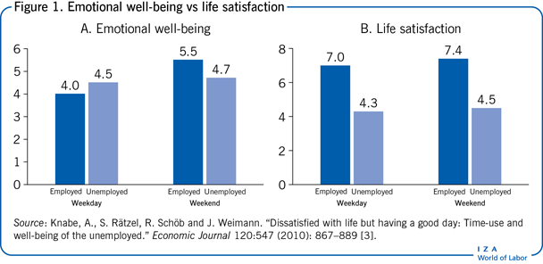 Emotional well-being vs life
                        satisfaction