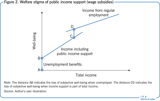 Welfare stigma of public income support
                        (wage subsidies)
