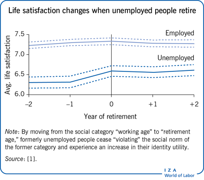 Life satisfaction changes when unemployed
                        people retire