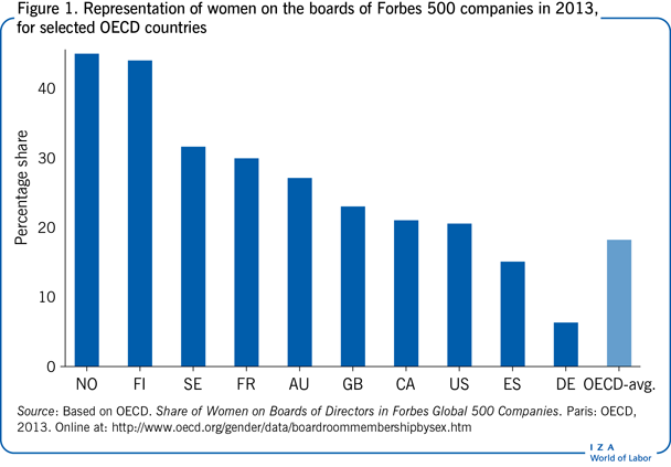 Representation of women on the boards
                        of Forbes 500 companies in 2013, for selected OECD countries