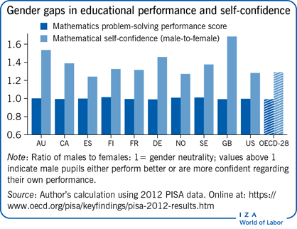 Gender gaps in educational performance
                        and self-confidence