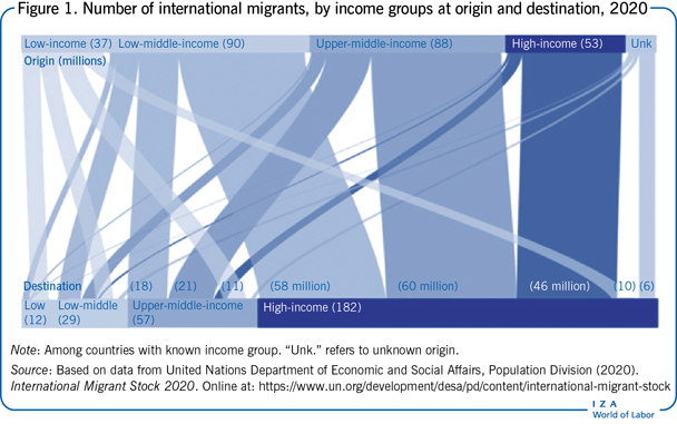 Number of international migrants, by
                        income groups at origin and destination, 2020