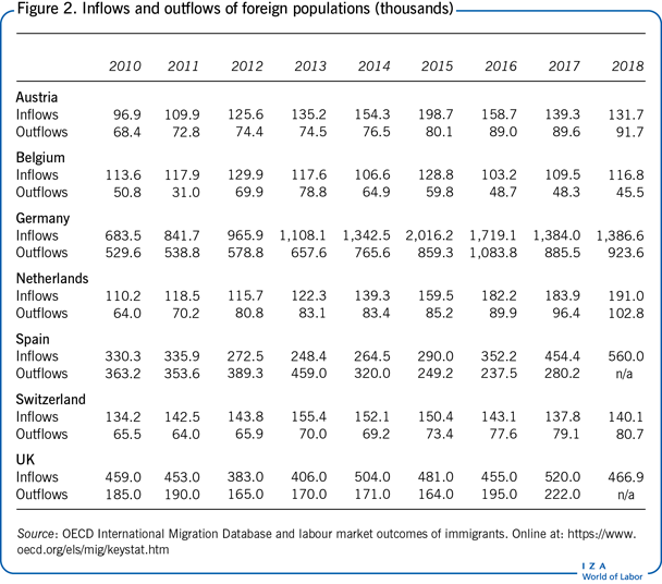 Inflows and outflows of foreign
                        populations (thousands)