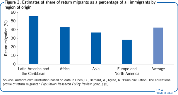 Estimates of share of return migrants
                        as a percentage of all immigrants by region of origin