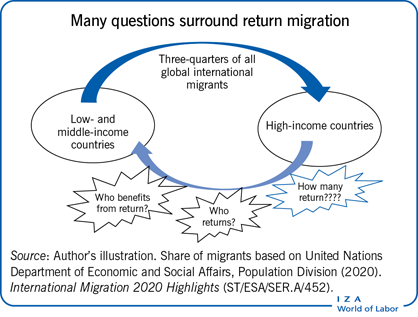Many questions surround return
                        migration