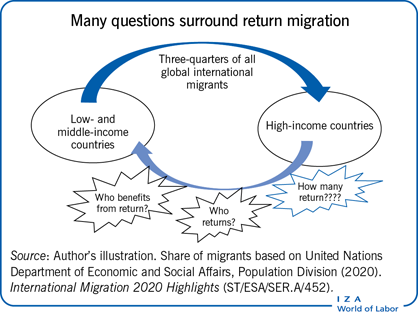 IZA World of Labor - Who benefits from return migration to developing  countries?