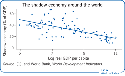 The shadow economy around the world