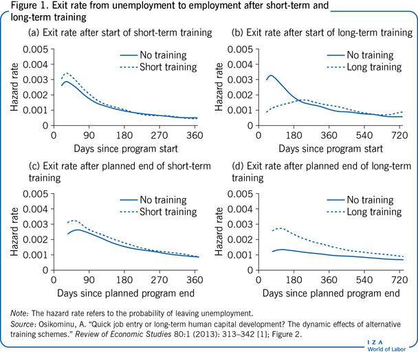 Exit rate from unemployment to employment
                        after short-term and long-term training