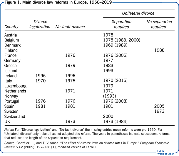 Main divorce law reforms in Europe,
                            1950–2019