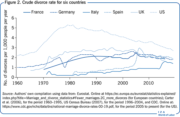 Crude divorce rate for six
                        countries