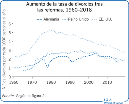Aumento de la tasa de divorcios tras las reformas, 1960–2018