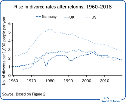Rise in divorce rates after reforms,
                        1960–2018