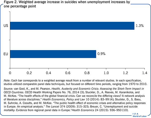Weighted average increase in suicides when
                        unemployment increases by one percentage point