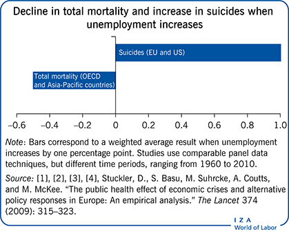 Decline in total mortality and increase in
                        suicides when unemployment increases