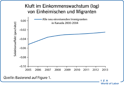 Kluft im Einkommenswachstum (log) von
                        Einheimischen und Migranten