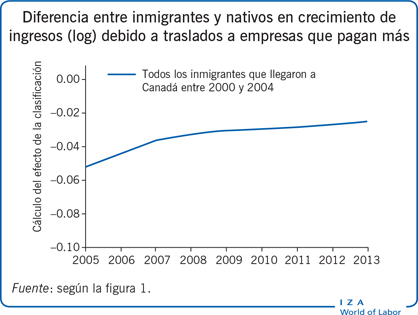 Diferencia entre inmigrantes y nativos en crecimiento de ingresos (log) debido a traslados a empresas que pagan más