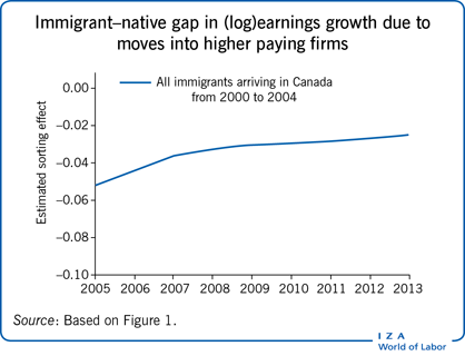 Immigrant–native gap in (log)earnings
                        growth due to moves into higher paying firms