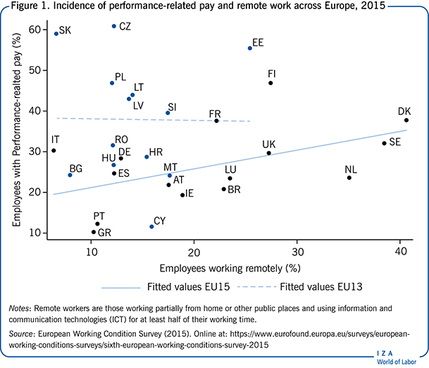 Incidence of performance-related pay and
                        remote work across Europe, 2015