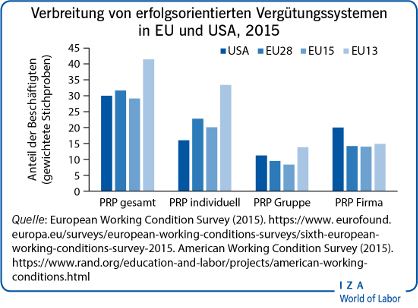 Verbreitung von erfolgsorientierten
                        Vergütungssystemen in EU und USA, 2015