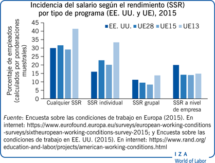 Incidencia del salario según el
                        rendimiento (SSR) por tipo de programa (EE. UU. y UE), 2015