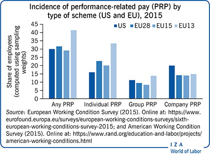 Incidence of performance-related pay (PRP)
                        by type of scheme (US and EU), 2015