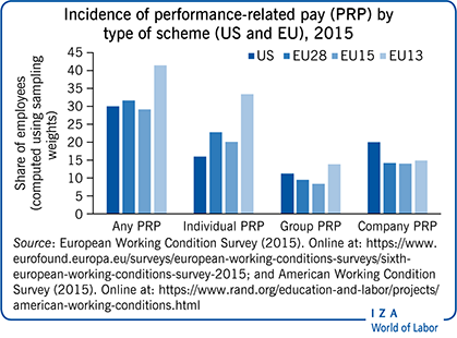 IZA World of Labor - Performance-related pay and productivity