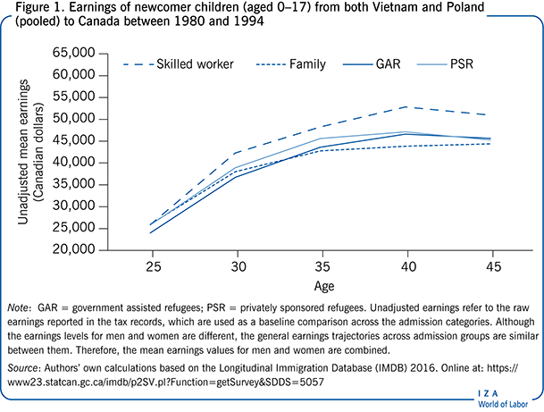 Earnings of newcomer children (aged 0–17)
                        from both Vietnam and Poland (pooled) to Canada between 1980 and 1994
