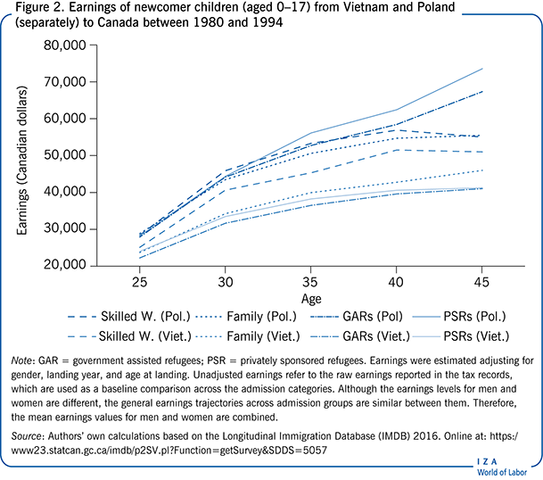 Earnings of newcomer children (aged 0–17)
                        from Vietnam and Poland (separately) to Canada between 1980 and 1994