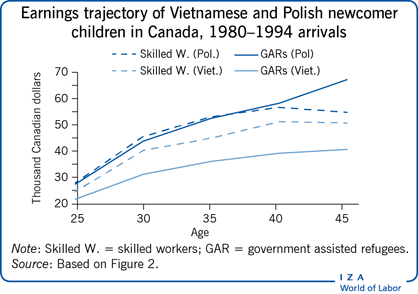 Earnings trajectory of Vietnamese and
                        Polish newcomer children in Canada, 1980–1994 arrivals