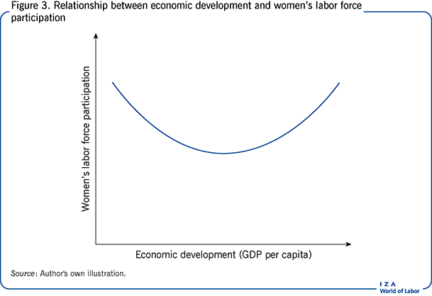 Relationship between economic development
                        and women’s labor force participation