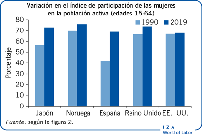 Variación en el índice de participación de
                        las mujeres en la población activa (edades 15-64)