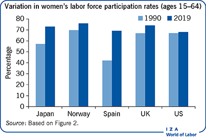 Variation in women’s labor force
                        participation rates (ages 15–64)