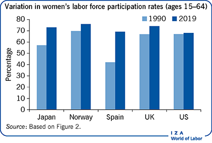 IZA World of Labor - Women&rsquo;s labor force participation